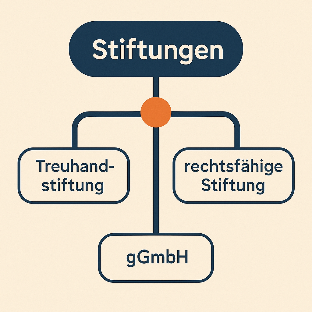 2024.12 Rechtsformen von Stiftungen: Überblick für Gründer & Entscheider